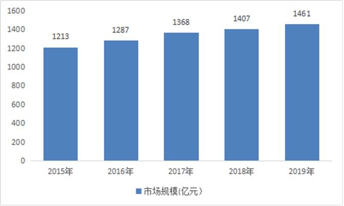 2015-2019年石灰石行业市场规模及增长率