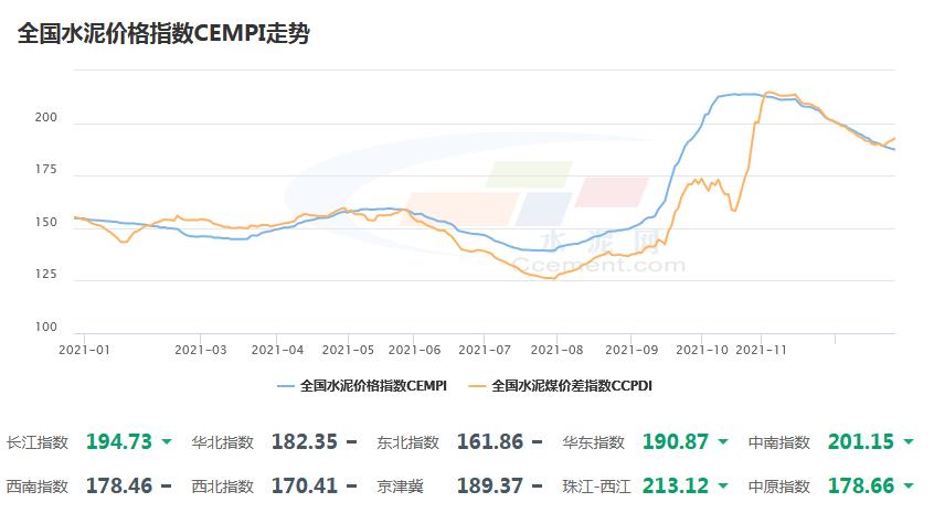 全国水泥价格指数