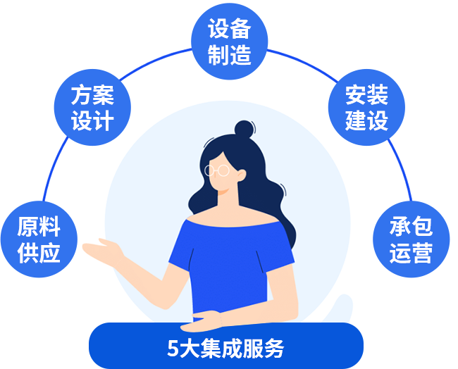 五大集成服务，让您快速投产快速收益