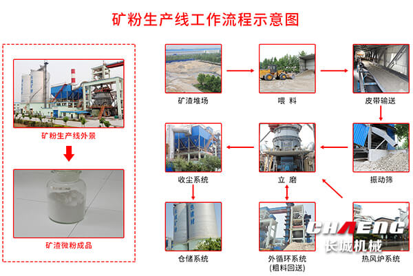 矿粉生产流程示意图